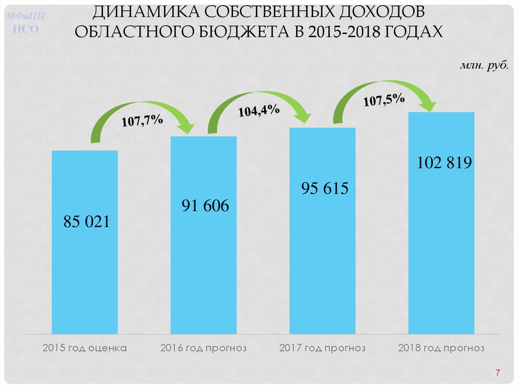 Бюджет новосибирска