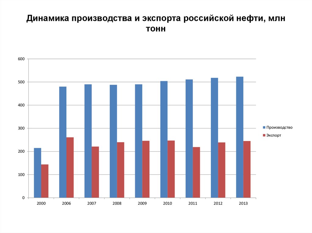 Динамика производства и экспорта российской нефти, млн тонн