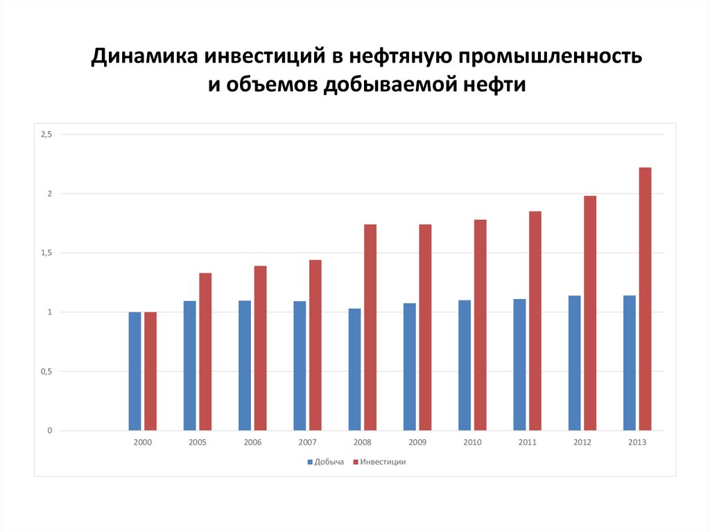 Объем промышленности