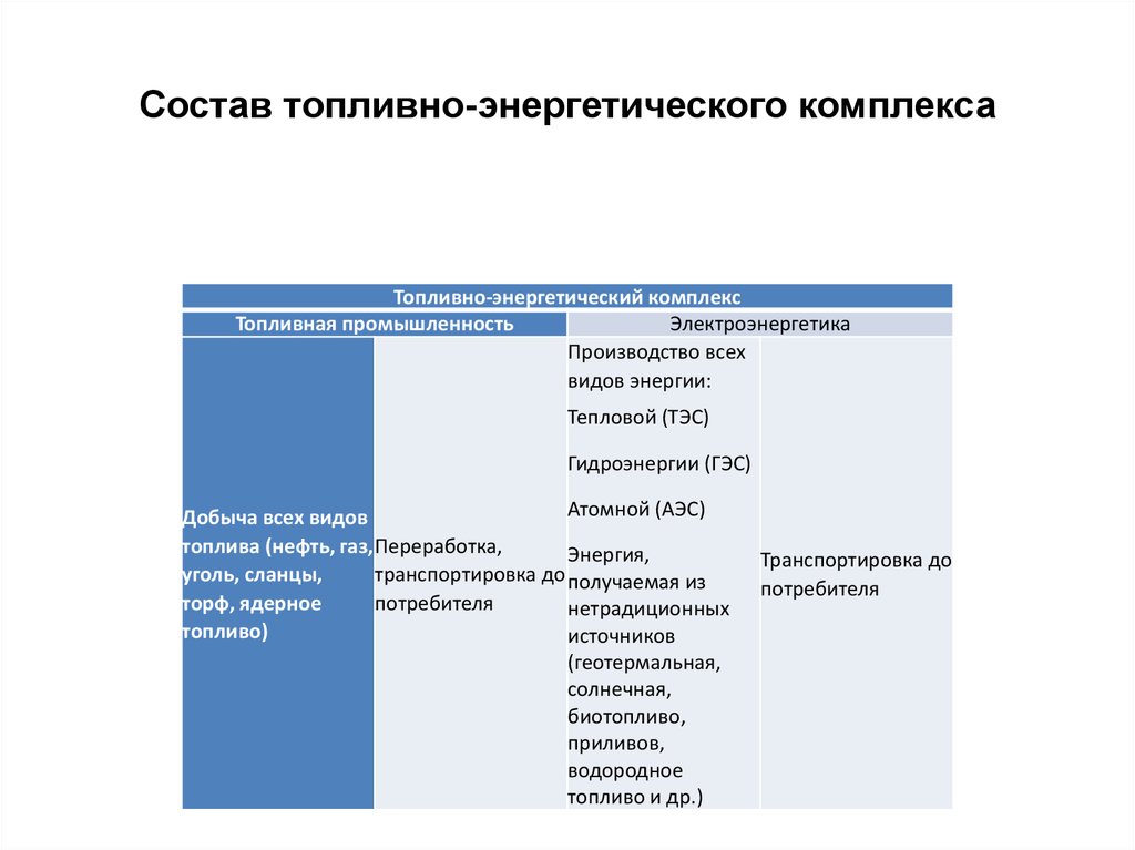 Факторы влияющие на размещение отрасли электроэнергетики. Топливно энергетическая промышленность факторы размещения. Факторы размещения ТЭК. Топливно энергетический комплекс таблица. Факторы влияющие на размещение топливной промышленности.