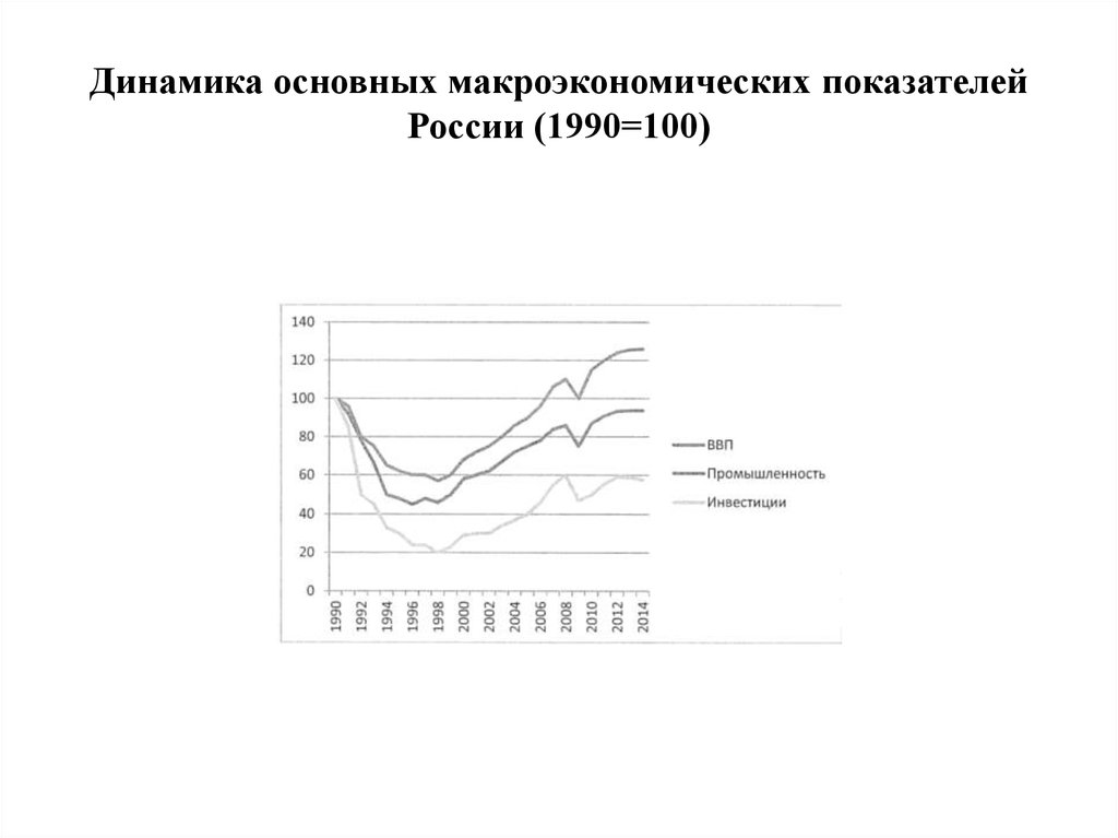 Динамика основных макроэкономических показателей России (1990=100)
