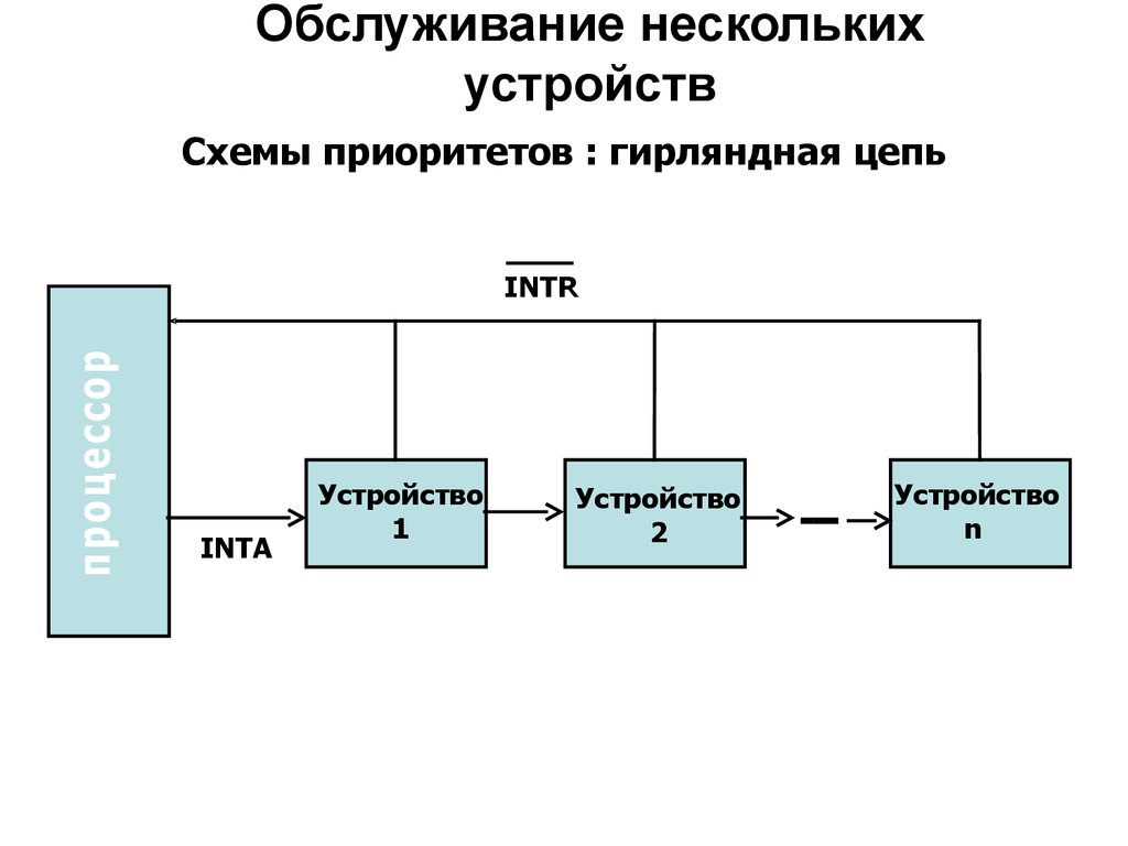 Обслуживать устройство. Приоритеты схема. Структурная схема приоритета. Схема приоритетного. Схемы приоритизации.