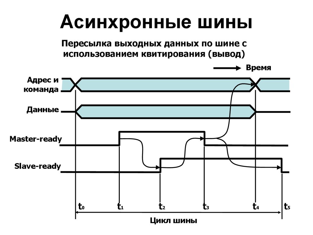 Синхронные зоны. Асинхронная последовательная шина. Шины с последовательной асинхронной передачи данных. Синхронный и асинхронный ввод-вывод. Шина данных.