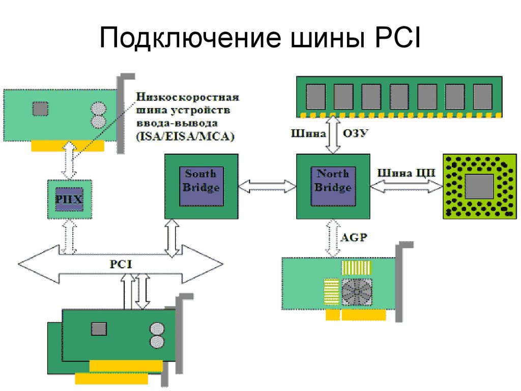Ис шина. Шина PCI схема. Интерфейс PCI шины. PCI-шина ввода-вывода. Шина PCI Express x1 схема.