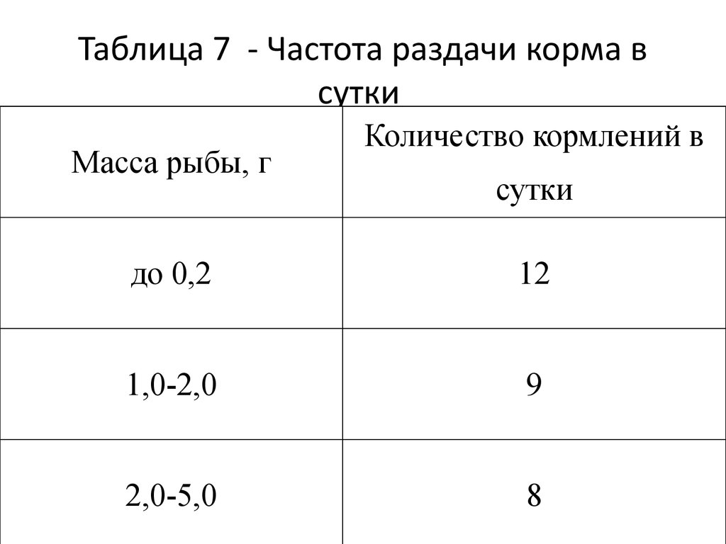 Количество кормлений в сутки. Таблица ночных кормлений. Инкубация форели.