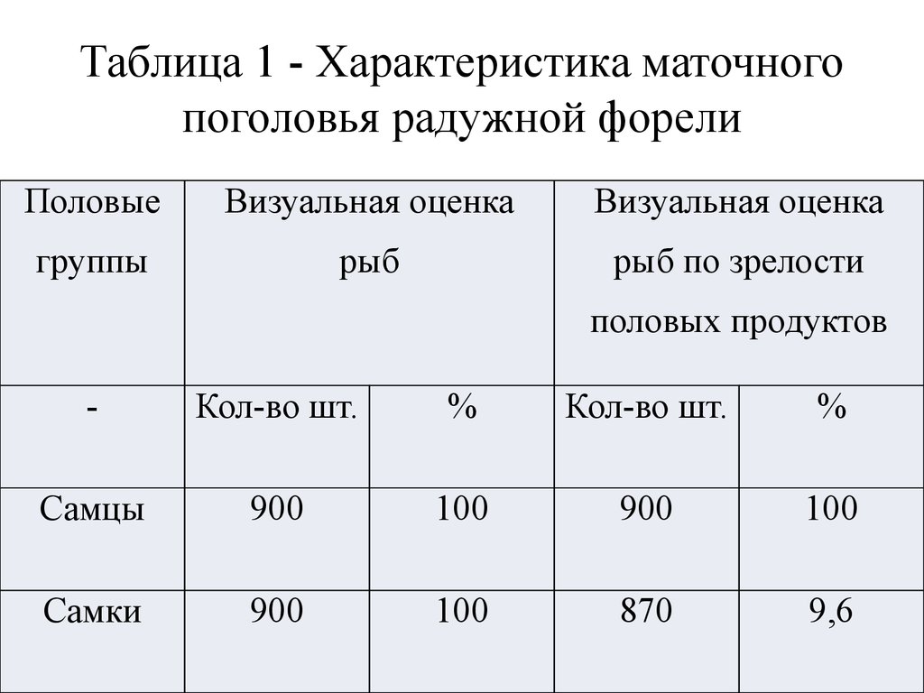 Технологическая карта форель радужная