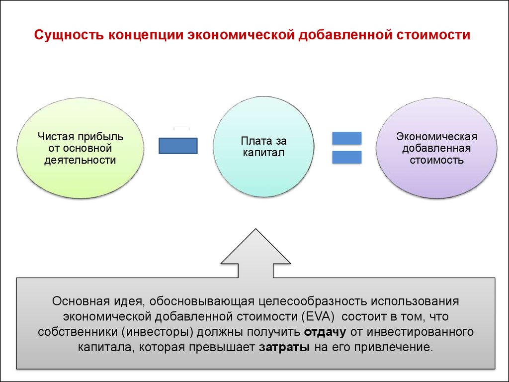 Метод экономической добавленной стоимости