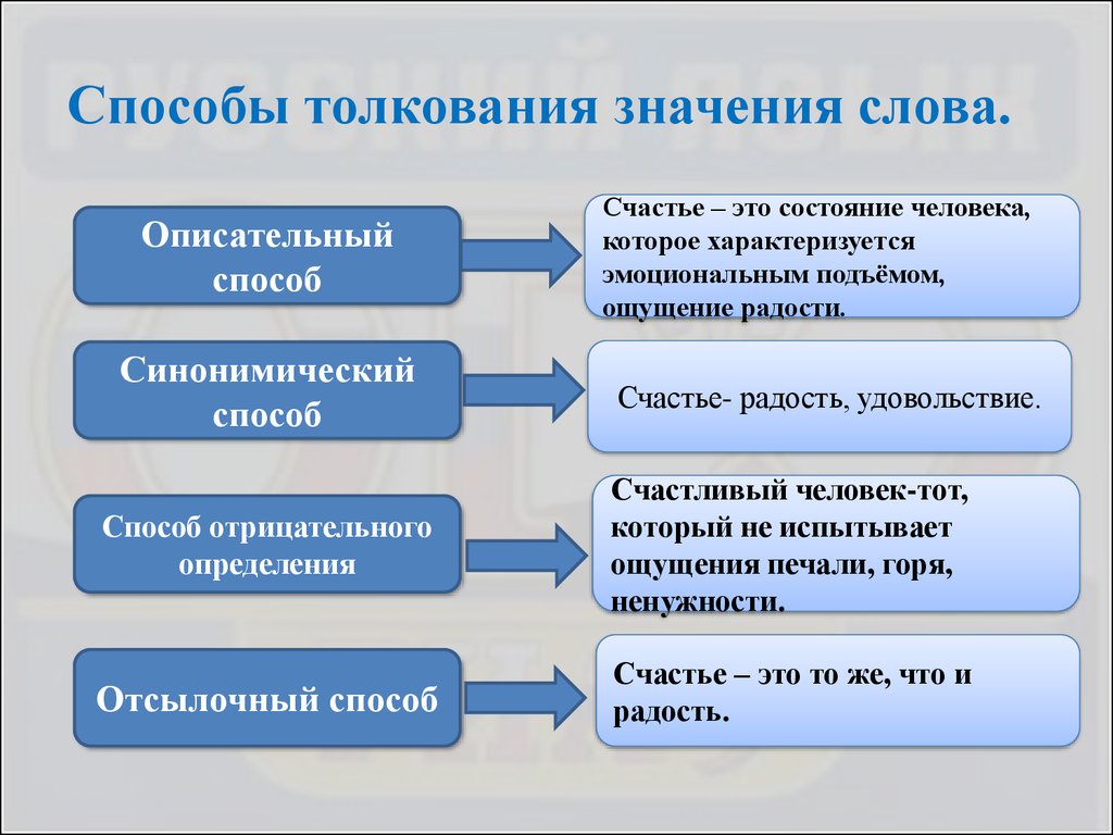 Объясните значение слов 5 класс. Способы толкования слов. Способы толкования значения слова. Способы толкования лексического значения слова. Способы объяснения значения терминов.