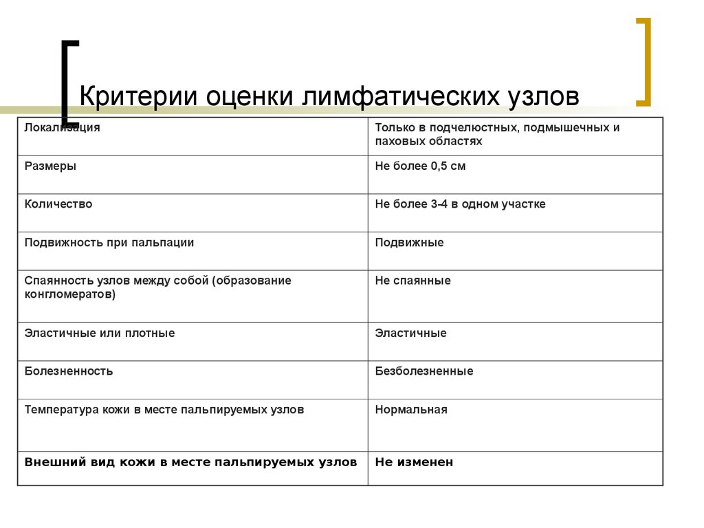 Состояние лимфатических узлов. Критерии оценки состояния периферических лимфатических узлов. По каким параметрам оценивается состояние лимфатического узла?. Диагностические критерии при исследовании лимфатических узлов.. Характеристика периферических лимфатических узлов в норме.