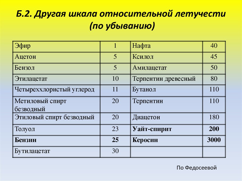 Какая температура при ацетоне