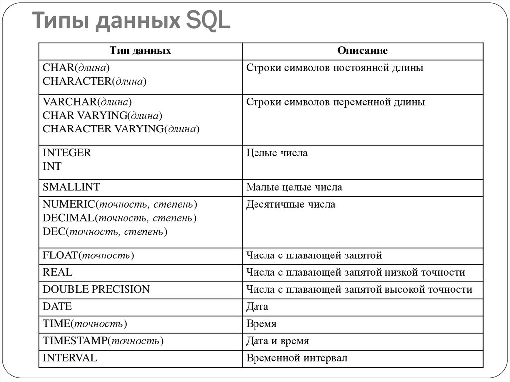 Возможные типы данных. Типы данных SQL Server. Тип данных data SQL. Числовой Тип данных в SQL. SQL Double Тип данных.