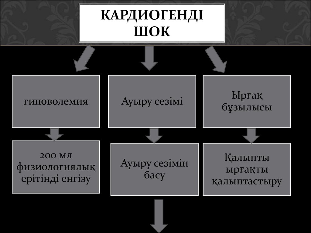 Шок түрлері презентация