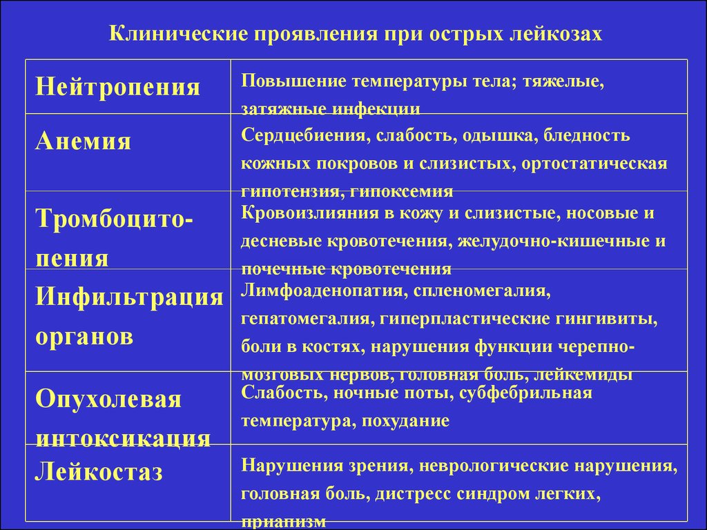 При лейкозе наблюдаются. Клинические проявления острого лейкоза. Клинические проявления при лейкозе. Клинические проявления при остром лейкозе. Клинические синдромы острого лейкоза.