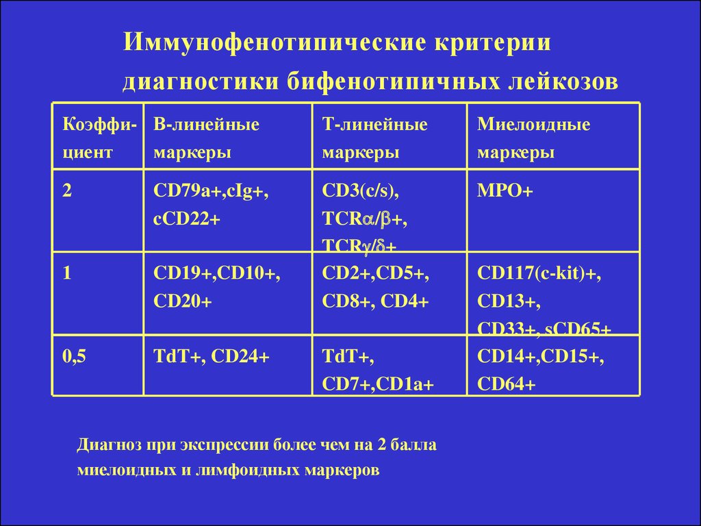 Диагностика лейкоза. Острый лимфобластный лейкоз маркеры. Маркеры острых лейкозов. Диагностические критерии острого миелолейкоза. Критерии диагностики острых лейкозов.