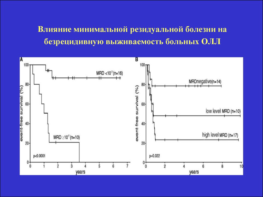 Лейкоз прогноз выживаемости. Безрецидивная выживаемость. Лейкоз выживаемость. График безрецидивной выживаемости. Олл выживаемость у детей.