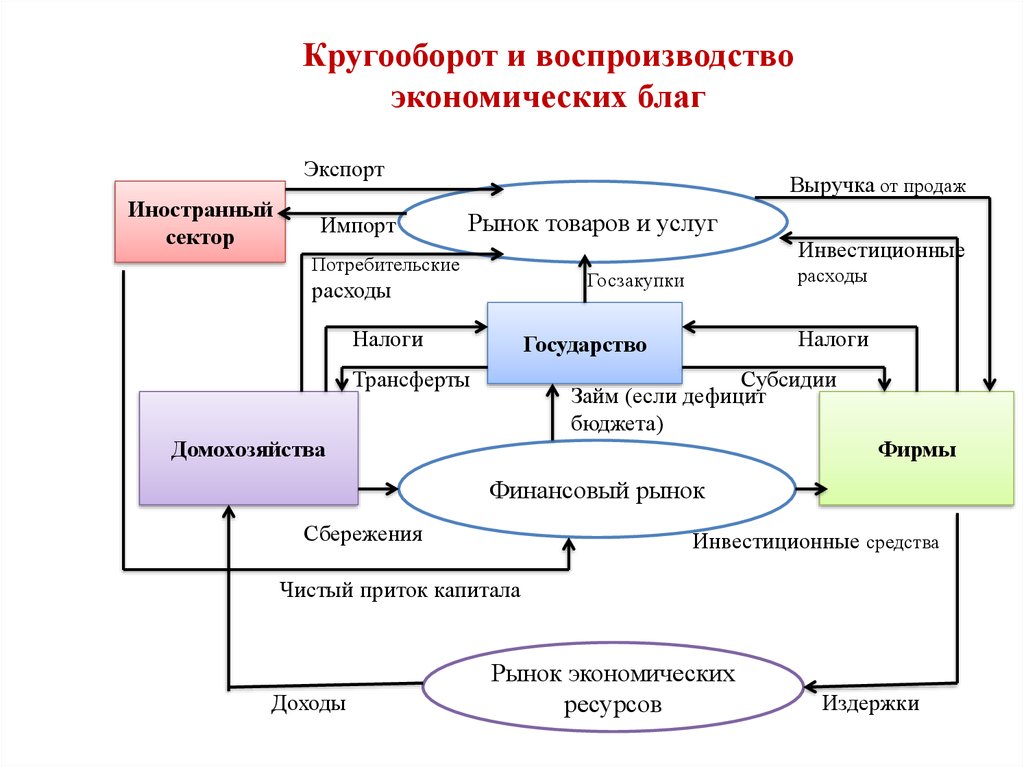 Экономический кругооборот схема