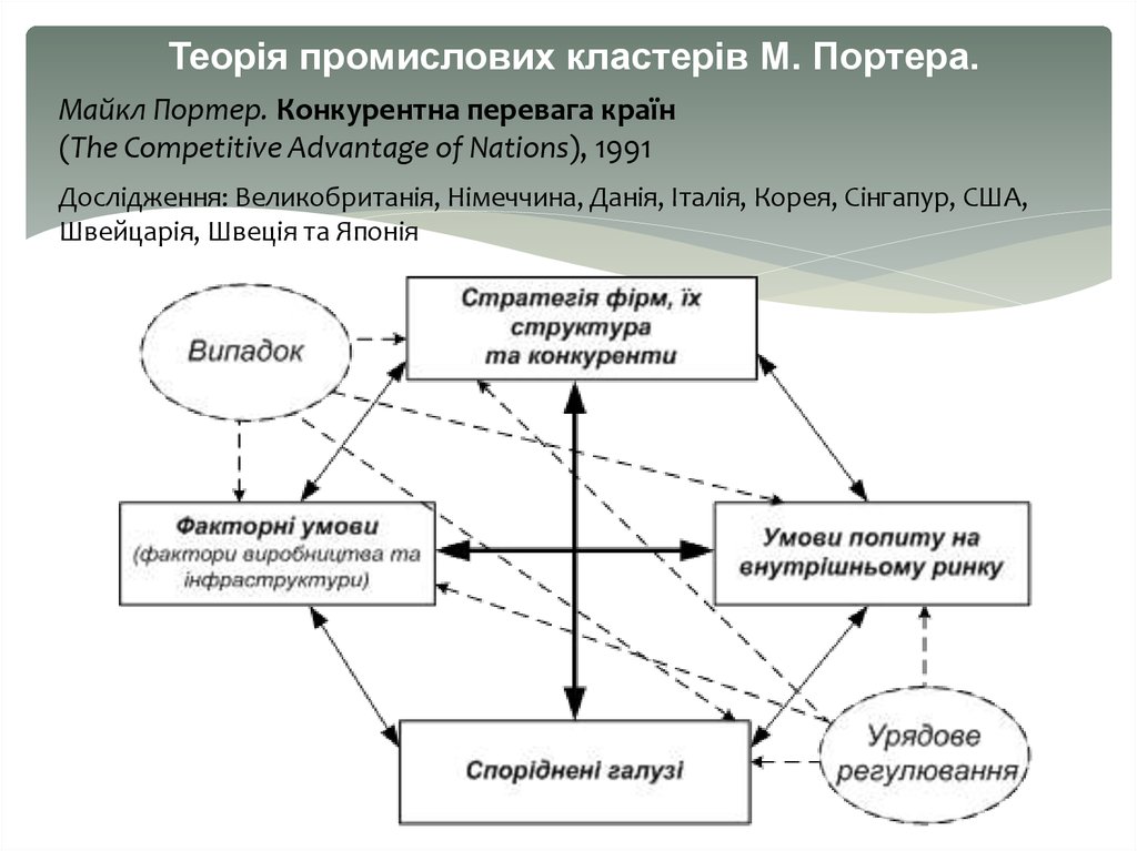 Теория майкла портера. Ромб Портера. Теория кластеров м Портера. Структура кластера по Портеру.