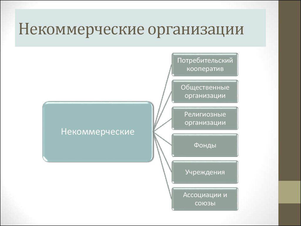 Юридическим лицом выступает. Какие организации являются некоммерческими. Некоммерческ еорганиации. Некоммерческие организации это организации. Виды некоммерческих организаций.