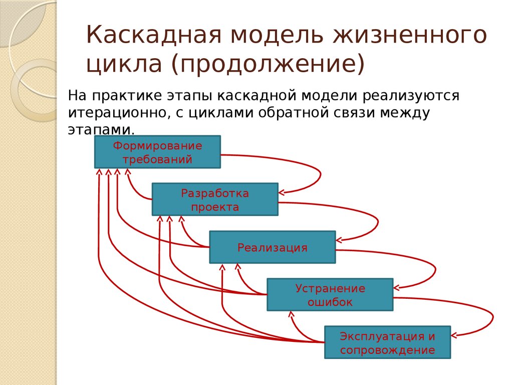 Жизненный цикл каскадная модель спиральная. Водопадная модель жизненного цикла. Каскадная модель жизненного цикла. Каскадная модель жизненного цикла ИС. Жизненный цикл программного продукта каскадная модель.