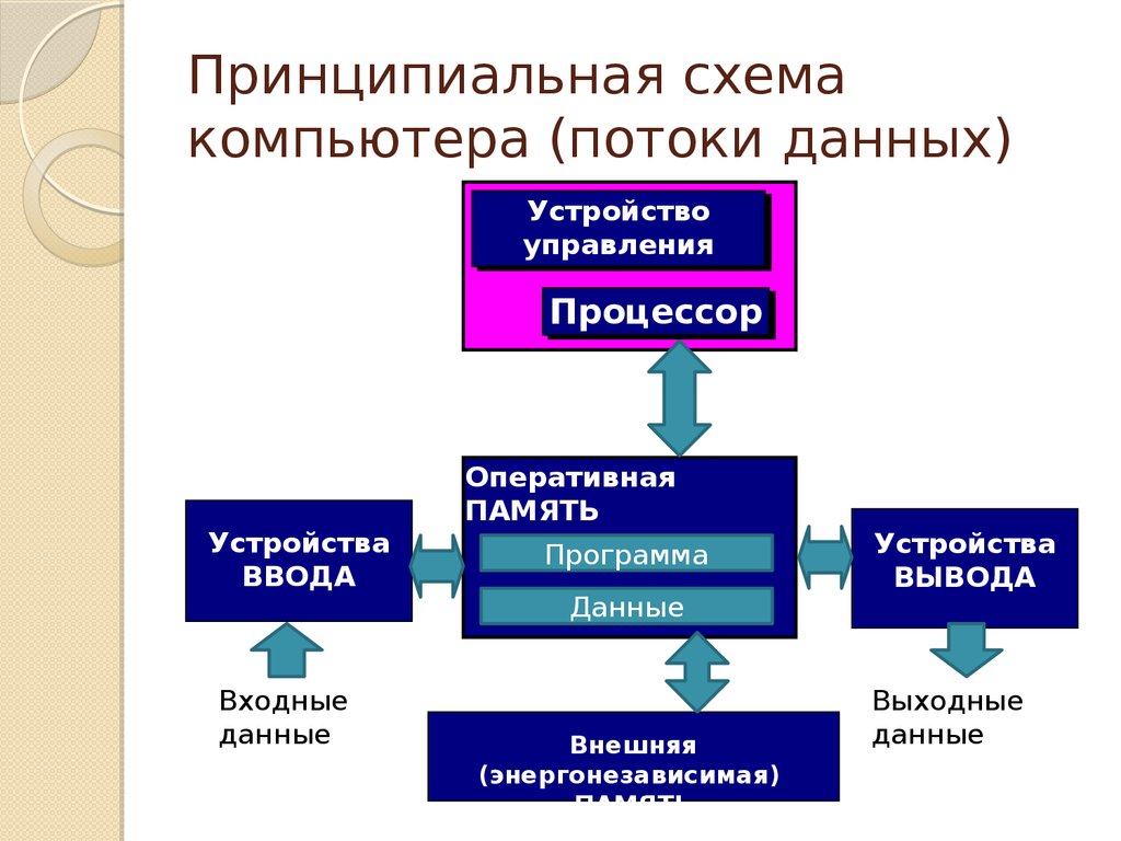 Схема потоки информации