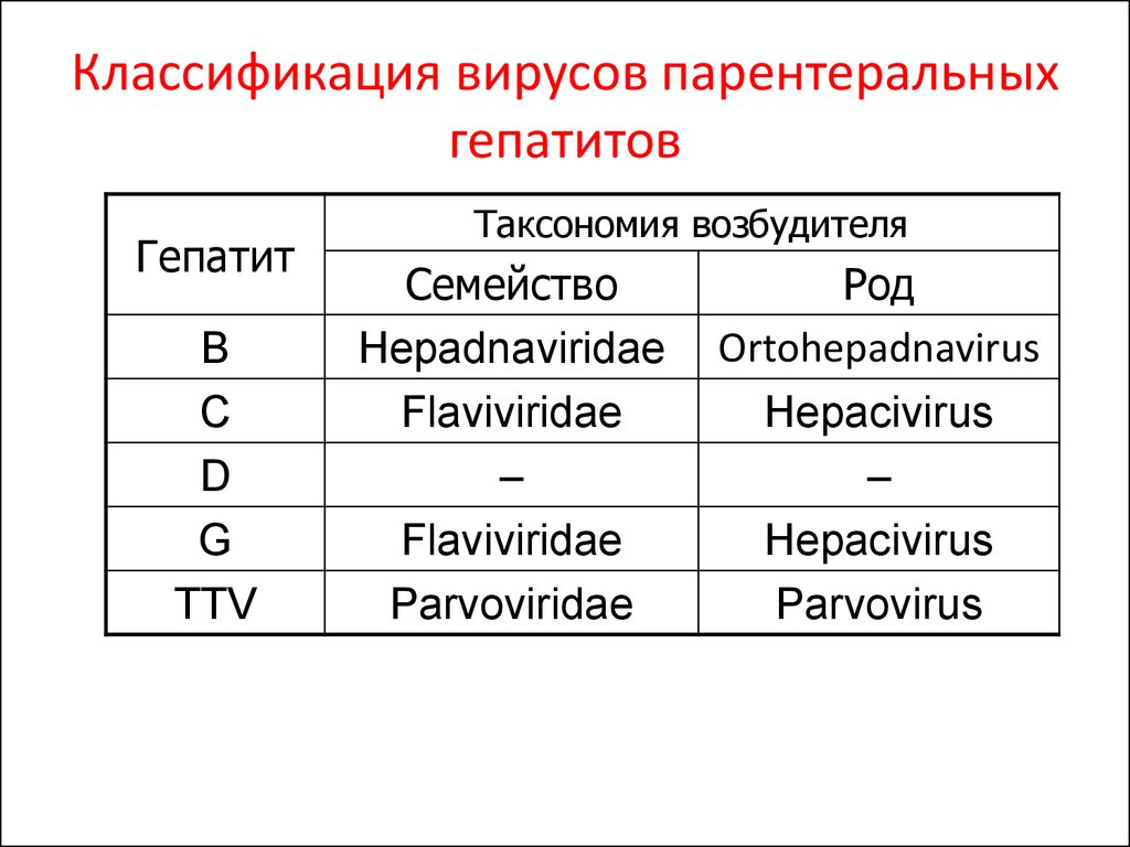 Типы вирусных гепатитов. Классификация вирусных гепатитов микробиология. Классификация парентеральных вирусных гепатитов. Классификация вирусных гепатитов а в с д е. Классификация возбудителей вирусных гепатитов.