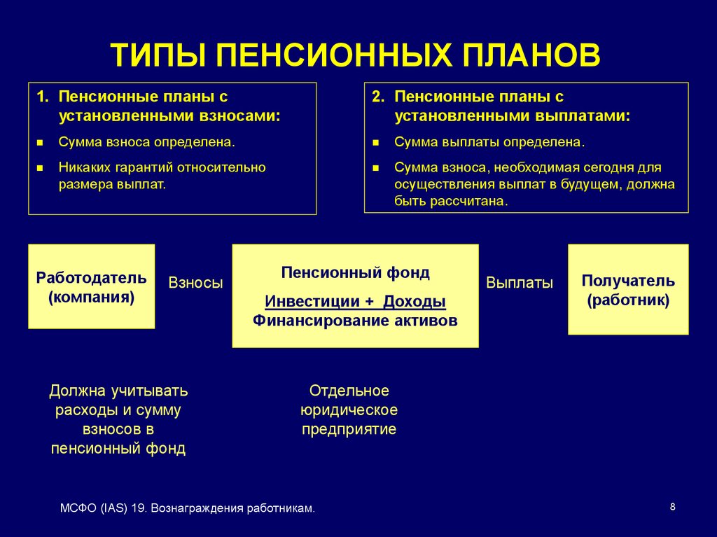 Инвестиционная пенсионная система. Пенсионные планы с установленными взносами. Пенсионные планы МСФО. Типы пенсионных планов. Индивидуальный пенсионный план.