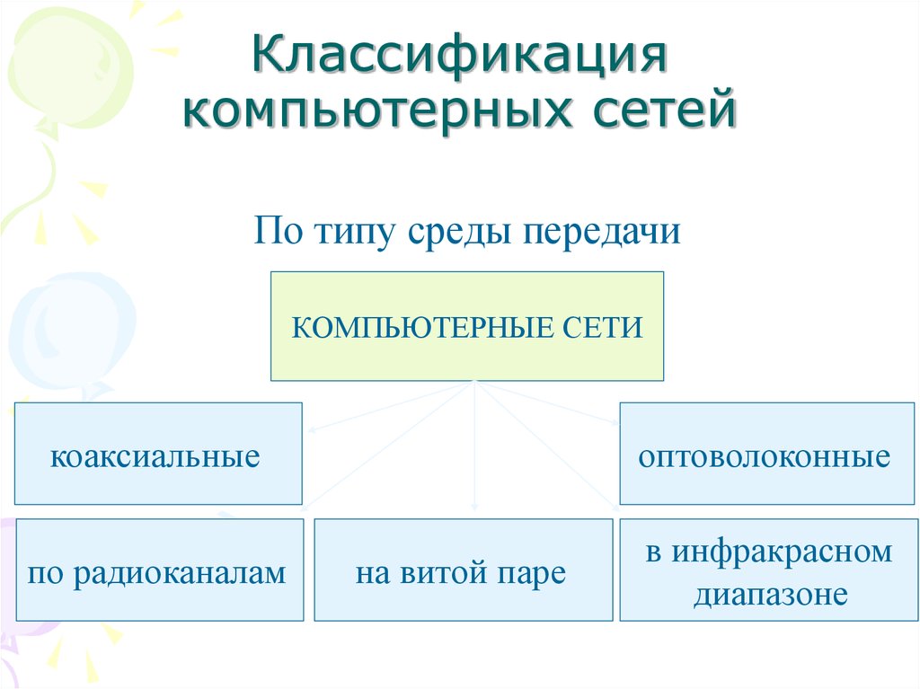 Типы среды передачи компьютерных сетей. Классификация компьютерных сетей по типу среды передачи. Классификация комп сетей по типу среды передачи. Классификация компьютерных игр. Классификация игр по жанрам.