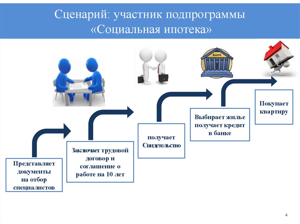 Участники ипотеки. Социальные программы ипотечного кредитования. Программа социальная ипотека. Социальная ипотека программы жилище. Социальная ипотека суть программы.