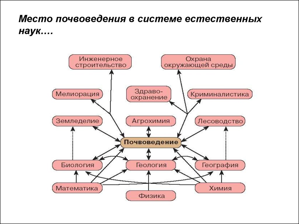 Предмет почвоведения. Место почвоведения в системе наук. Место почвоведения в системе наук схема. Взаимосвязь почвоведения с другими науками. Почвоведение в естественных науках.