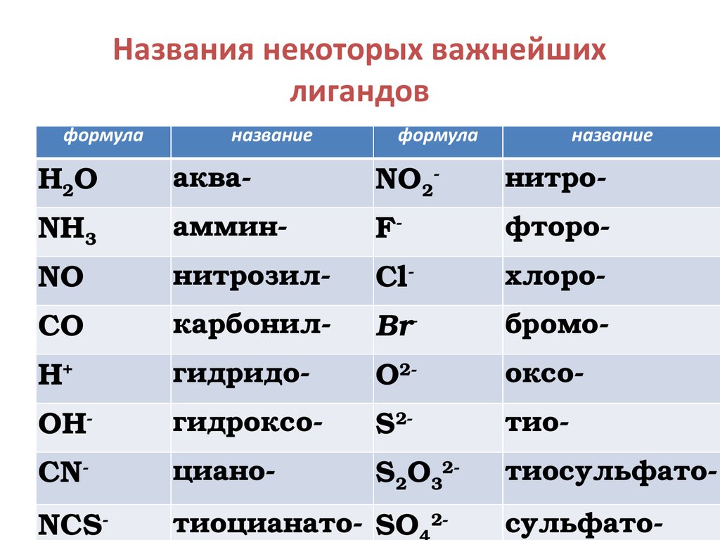 Oh в химии. Номенклатура комплексных соединений таблица. Как называть комплексные соединения название. Комплексные соединения в химии таблица. Комплексные соединения формулы и название.