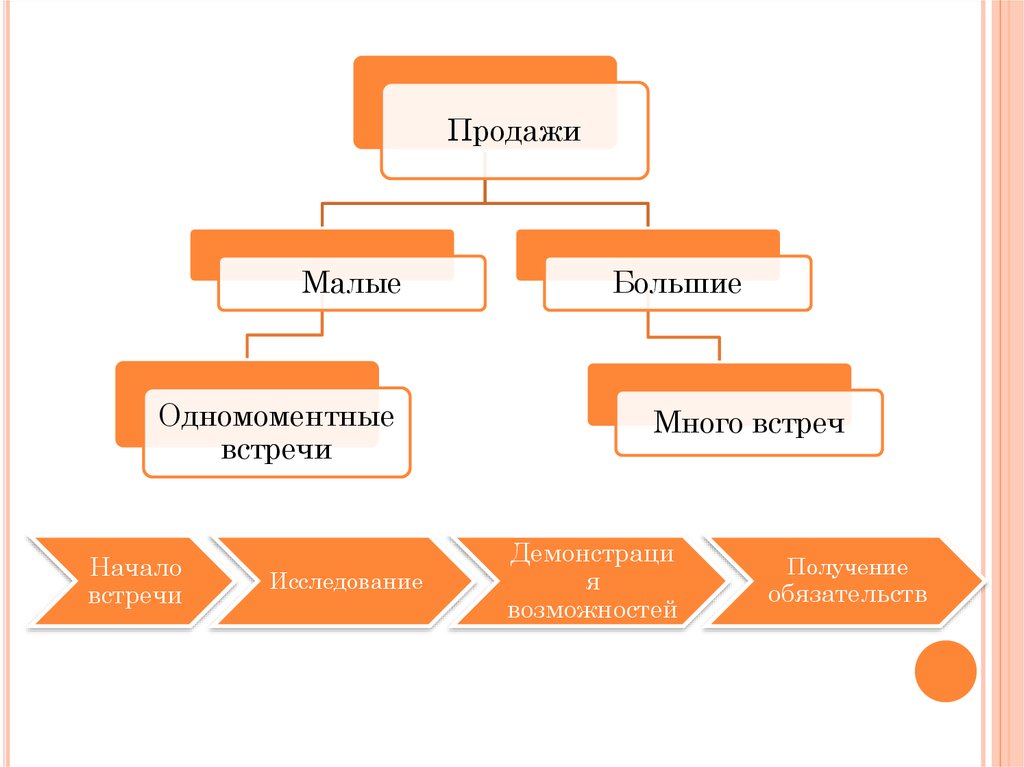 Мало продались