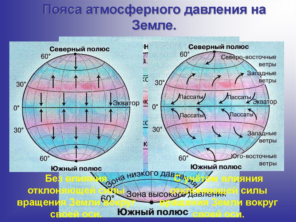 Пояса от северного полюса к экватору. Пояса атмосферного давления. Пояса атмосферного давления на земле. Пояса высокого и низкого давления. Распределение поясов атмосферного давления.