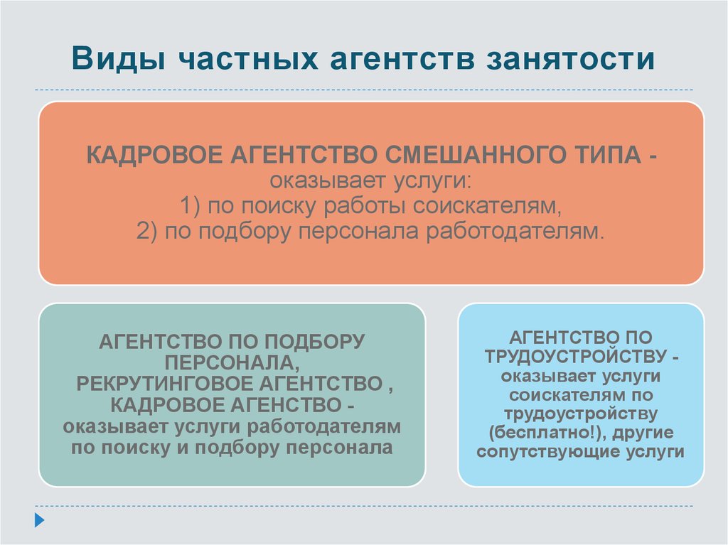 Занятый пример. Негосударственные агентства занятости. Негосударственные структуры содействия занятости населения. Виды частных агентств. Частные агентства занятости.