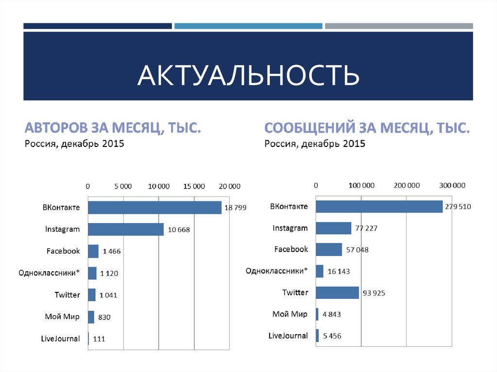 Социальные данные. Анализ данных соц сетей. Базы данных соцсетей в Москве фото.