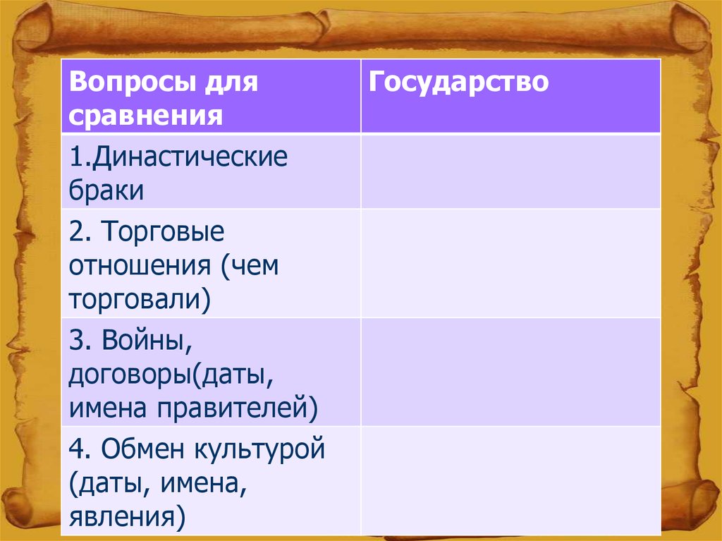 Сравните государства. Примеры династических браков. Дополните список отношения торговые военные династические браки. ]. Торговые: 2. военные: 3. династические браки; 3.. Династические браки 16 века.