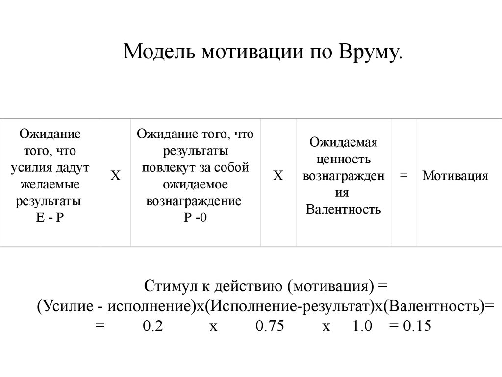 Трудовые модели мотивации. Теория мотивации Врума. Модели мотивации Виктора Врума. Теория мотивации Врума схема. Формула теории мотивации Врума.