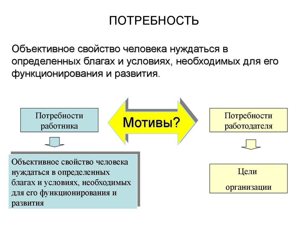 Объективное свойство. Объективное свойство это. Свойства потребностей человека. Потребность это обьекти. Потребности работодателя.