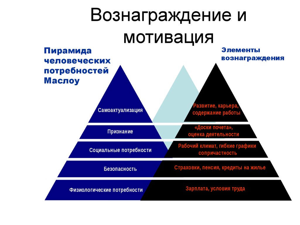Человека связано с удовлетворением его потребностей. Пирамида Маслоу в управлении персоналом. Стимулы для пирамиды Маслоу. Мотивация пирамида потребностей Маслоу. Пирамида Маслоу в мотивации сотрудников.