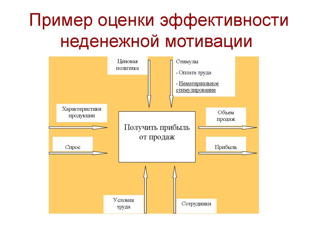 Мотивация примеры. Оценка эффективности неденежной мотивации. Оценка эффективности мотивации. Рассчитать эффективность неденежной мотивации. Оценка эффективности неденежной мотивации формула.