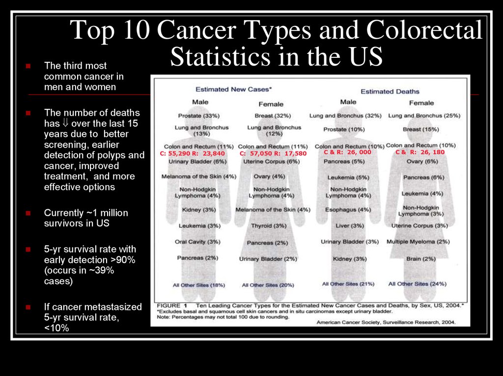 Top 10 Cancer Types and Colorectal Statistics in the US