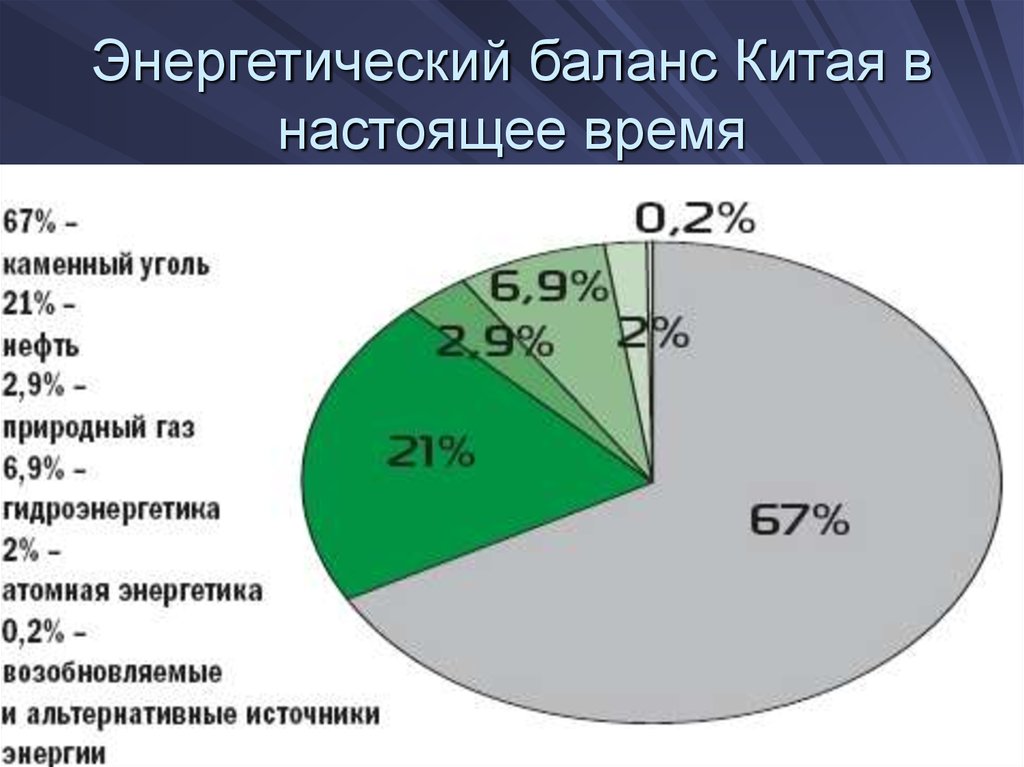 Китай балансы. Топливно-энергетический баланс Китая. Структура энергобаланса Китая. Энергетический баланс Китая. Структура энергетики Китая.
