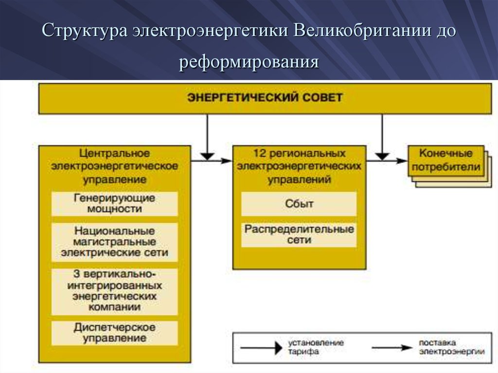 Структура энергии. Структура энергетики Великобритании. Структура электроэнергетики. Великобритании структура электроэнергии. Иерархия в электроэнергетике.