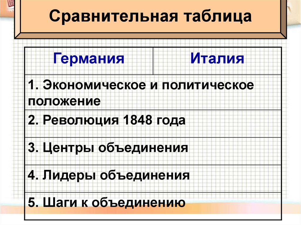 Политическое положение. Политическое положение Германии и Италии. Экономическое и политическое положение Германии и Италии. Таблица экономическое и политическое положение Германии и Италии. Германия на пути к единству таблица.