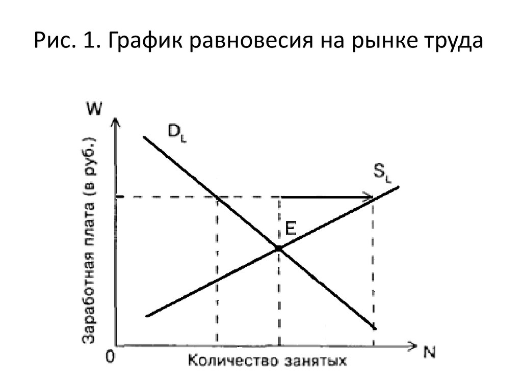 График заработной платы. График равновесия на рынке труда. График равновесного состояния рынка труда. График рыночного равновесия на рынке труда. Рынок труда график.