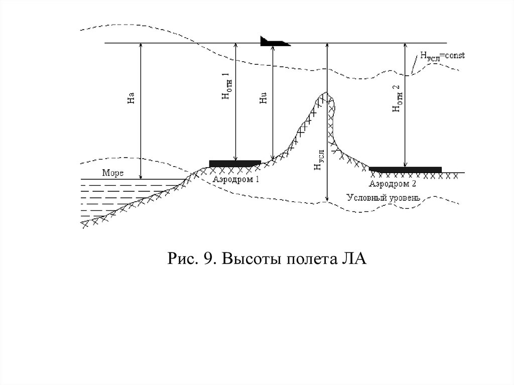 Рис высота. Классификация высот полета от уровня измерения. Высота полета. Минимальные абсолютные высоты полета. Высоты в авиации.
