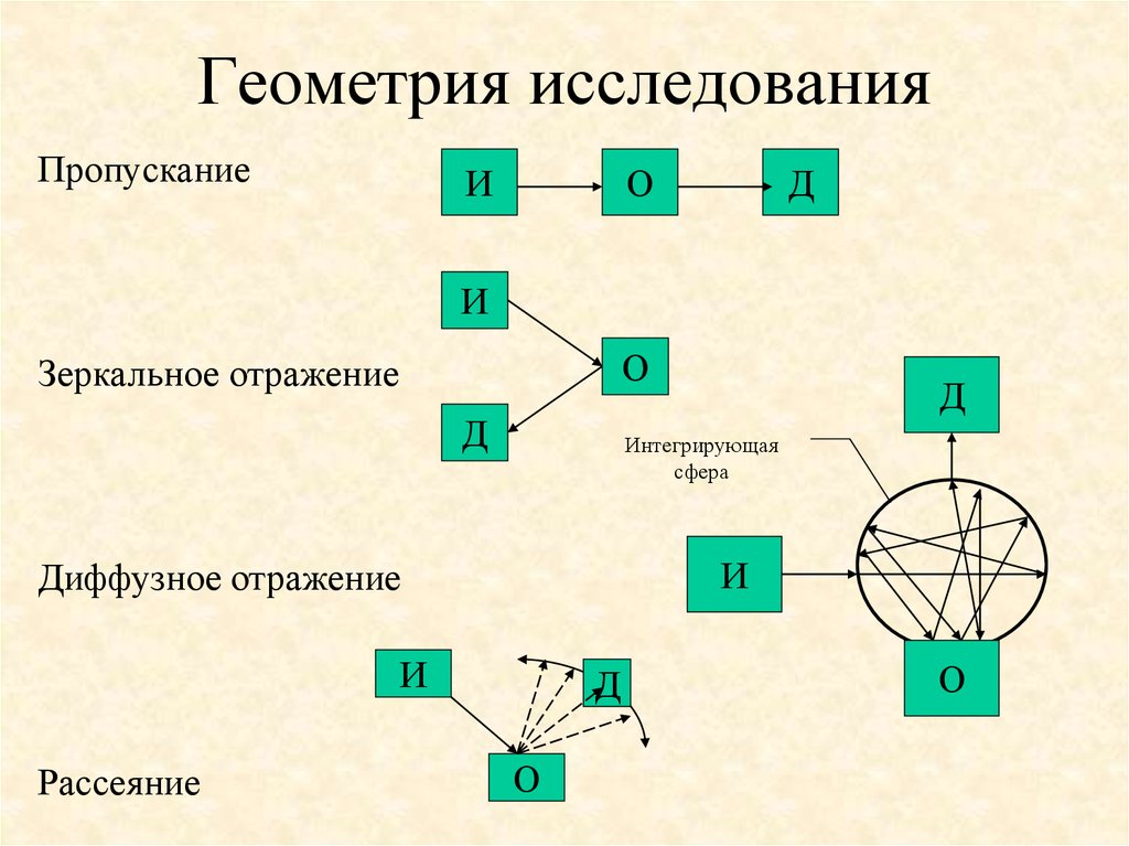 Комплексная сфера. Исследование в геометрии это. Отражение (геометрия). Методы исследования/познания геометрии. Зеркальный метод исследования.