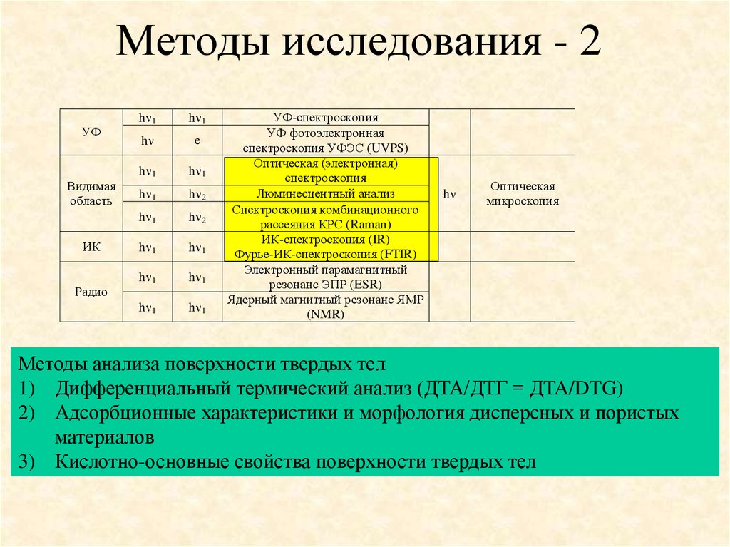 Исследование поверхности. Методы исследования поверхностей. Методы анализа поверхности. Методы исследования структуры твердых тел. Методы исследования счета.