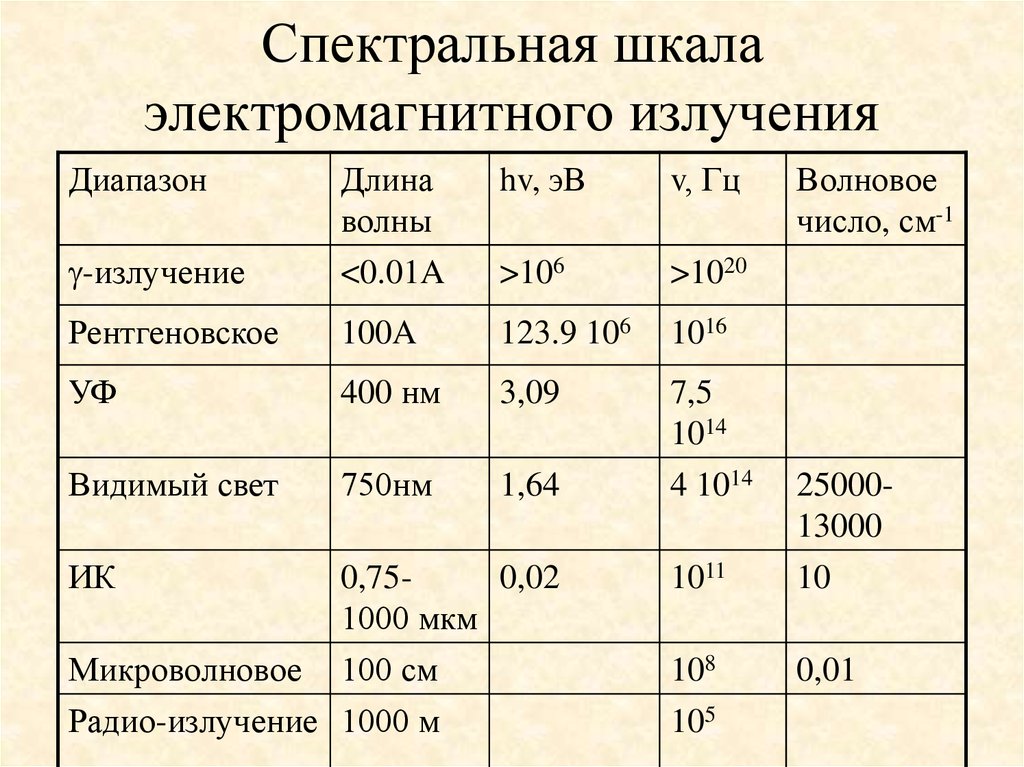 Классы излучения. Класс излучения. Классификация электромагнитных волн. Класс излучения расшифровка. Классификация электромагнитных излучений.