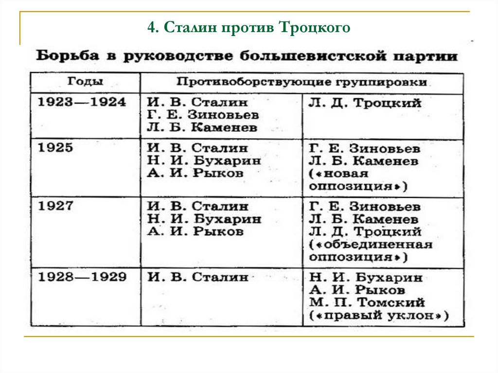 Презентация политическое развитие в 1920 е годы 10 класс торкунов