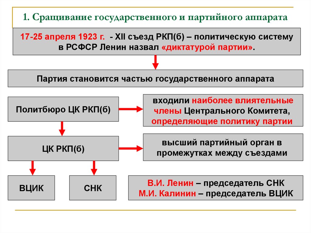 Система рсфср. Сращивание гос и партийного аппарата. Сращивание партийного и государственного аппарата в СССР. Формирование советского государственного аппарата. Структура партийного аппарата.